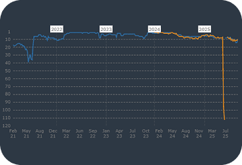 Вгадай команду за графіком HLTV — Статистику якої команди ти бачиш?
